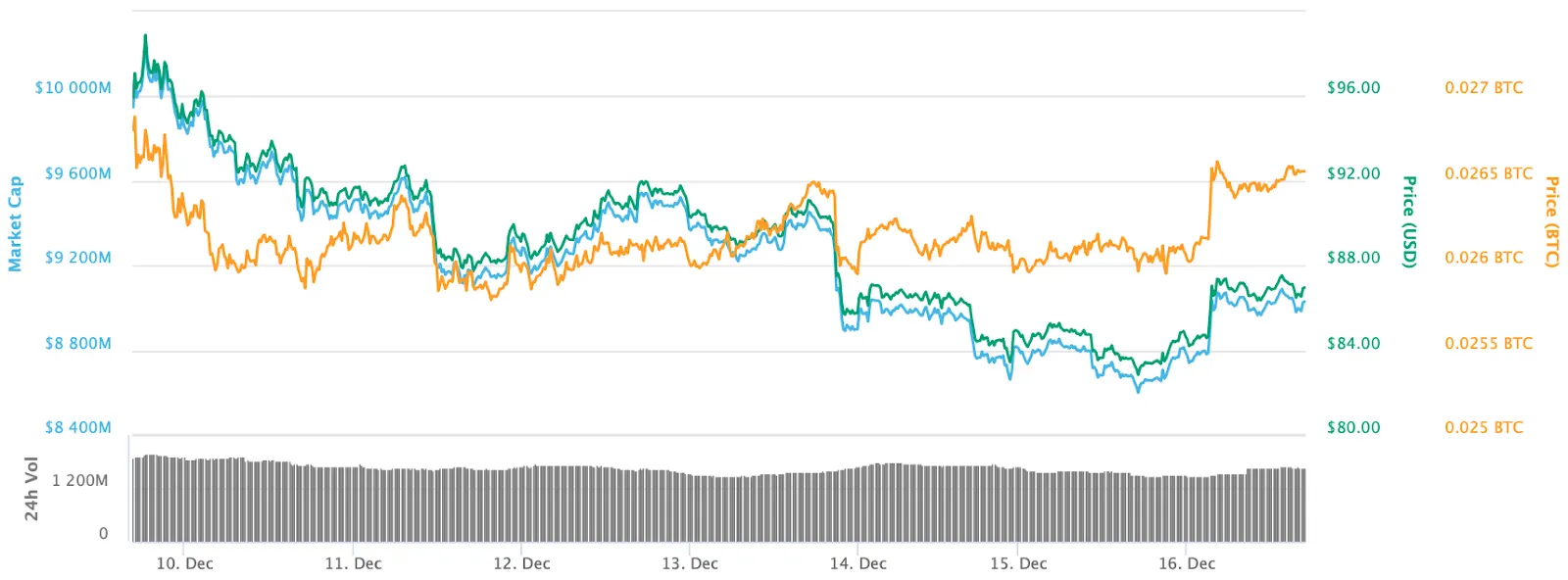 Ethereum 7-day chart