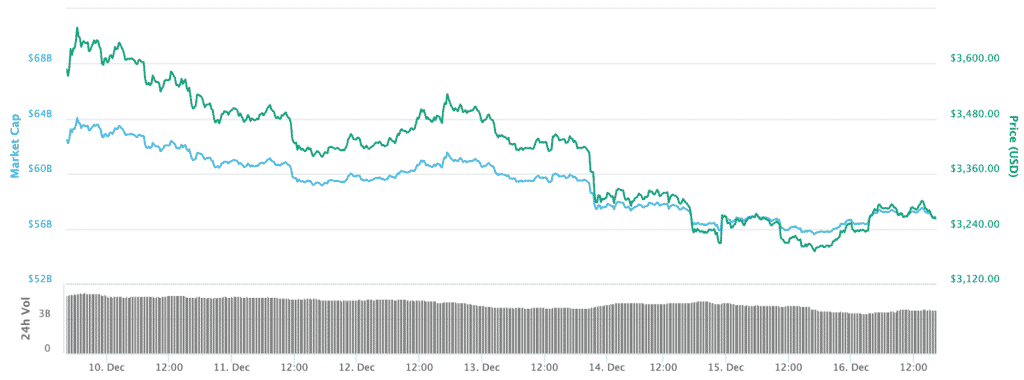 Bitcoin Price Chart
