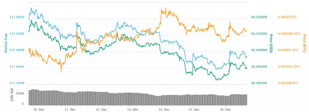 Ripple Price Chart