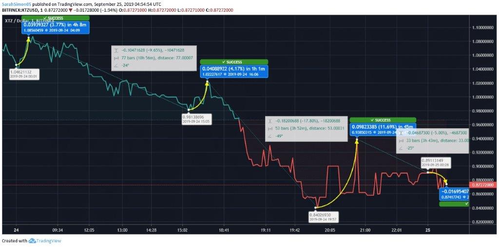 Tezos Price Chart Tezos Price Chart