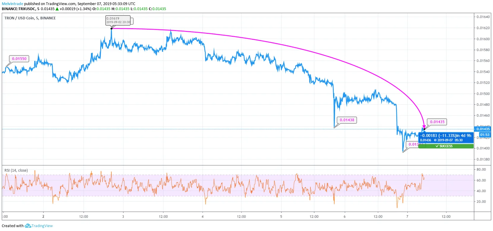 Tron coin chart