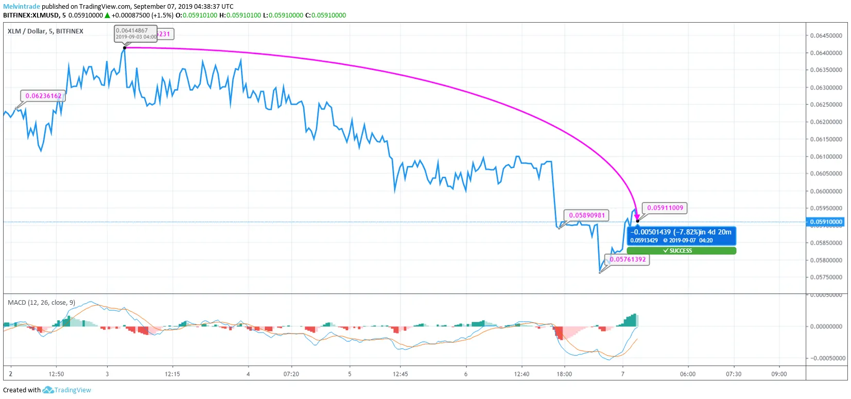 XLM Price Chart XLM Price Chart