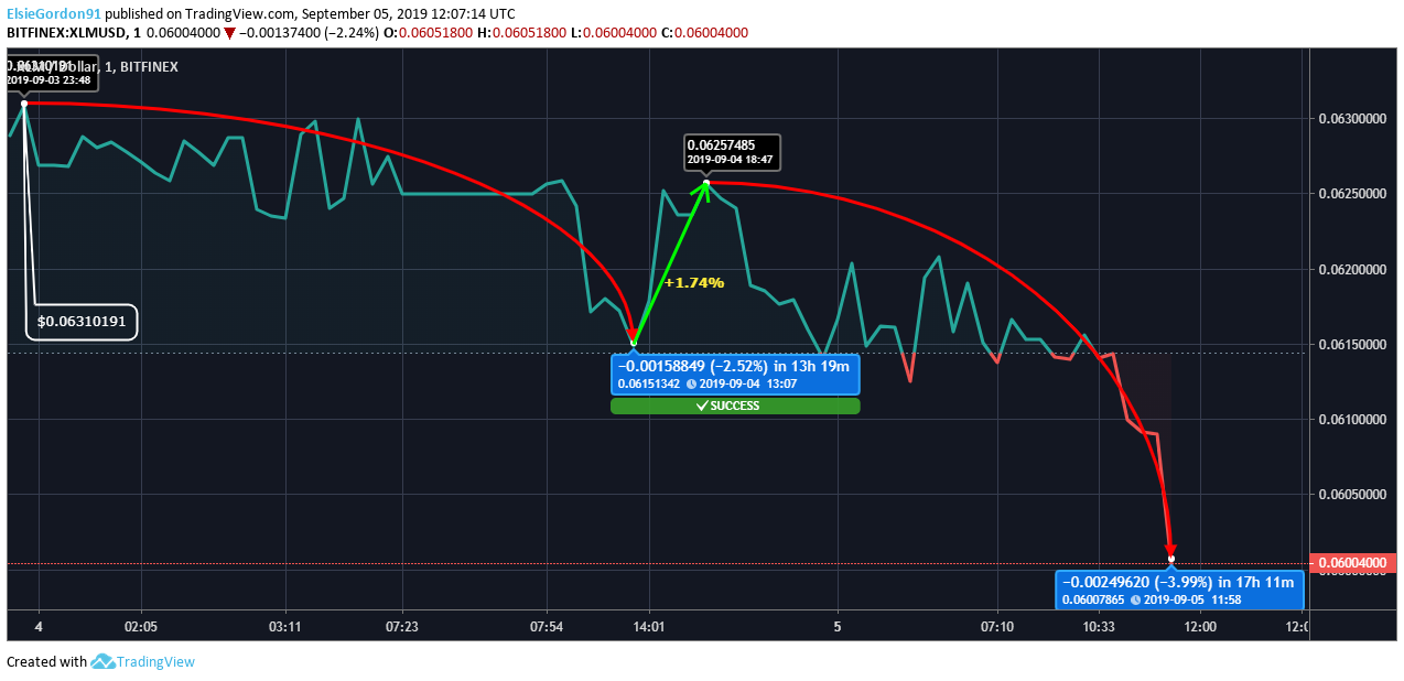 Stellar Price Stellar Price