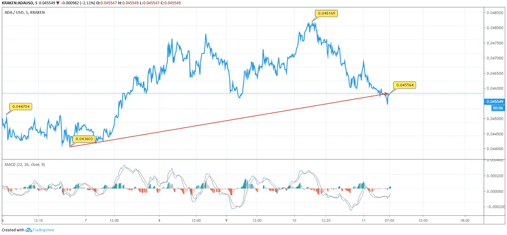 Cardano price chart