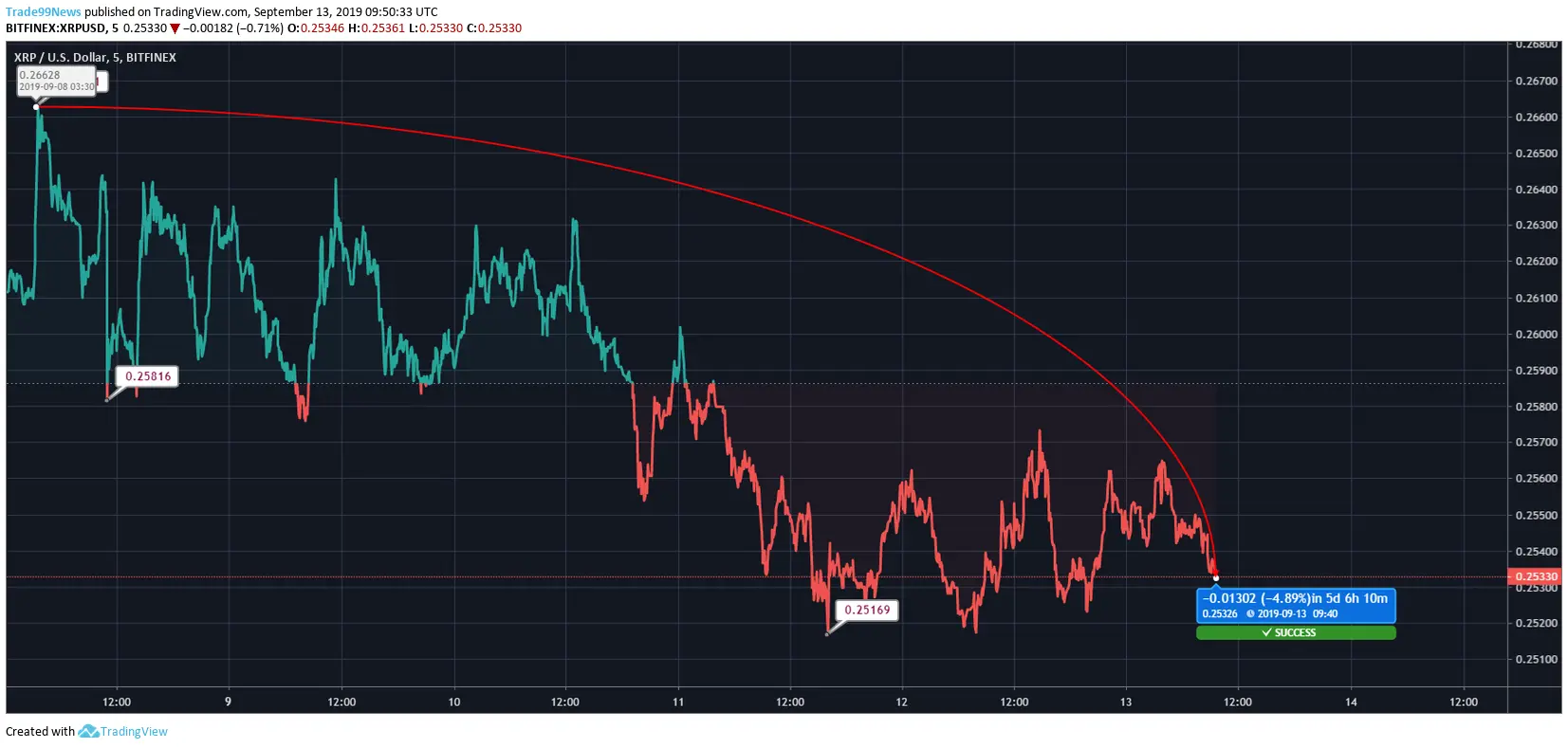 ripple price chart analysis