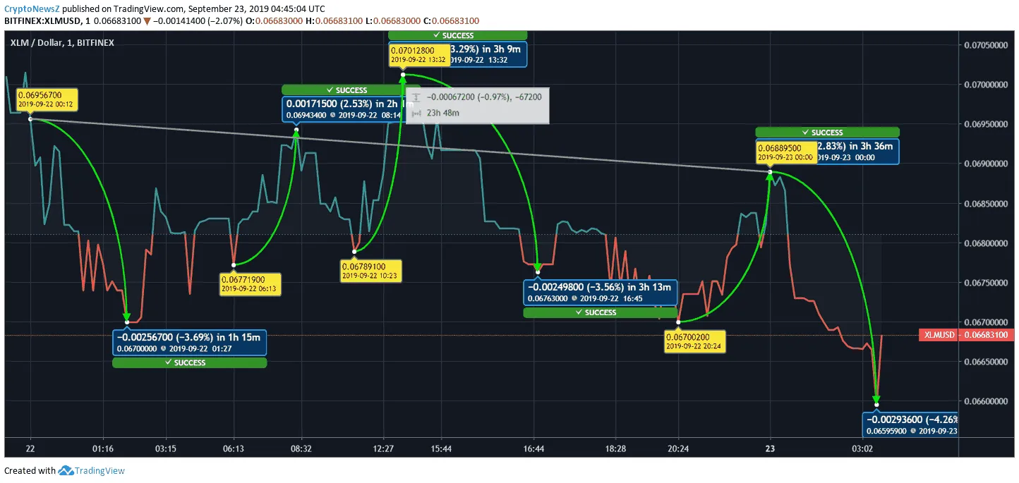 XLM price chart