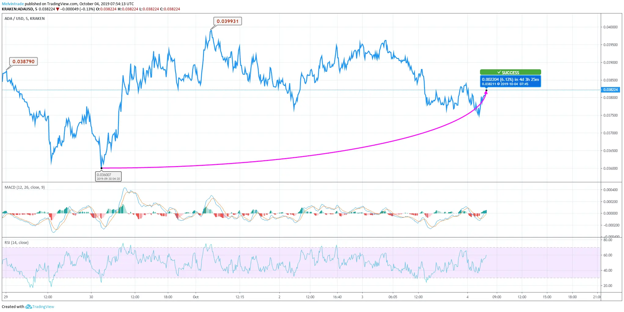 ADA Price Chart ADA Price Chart