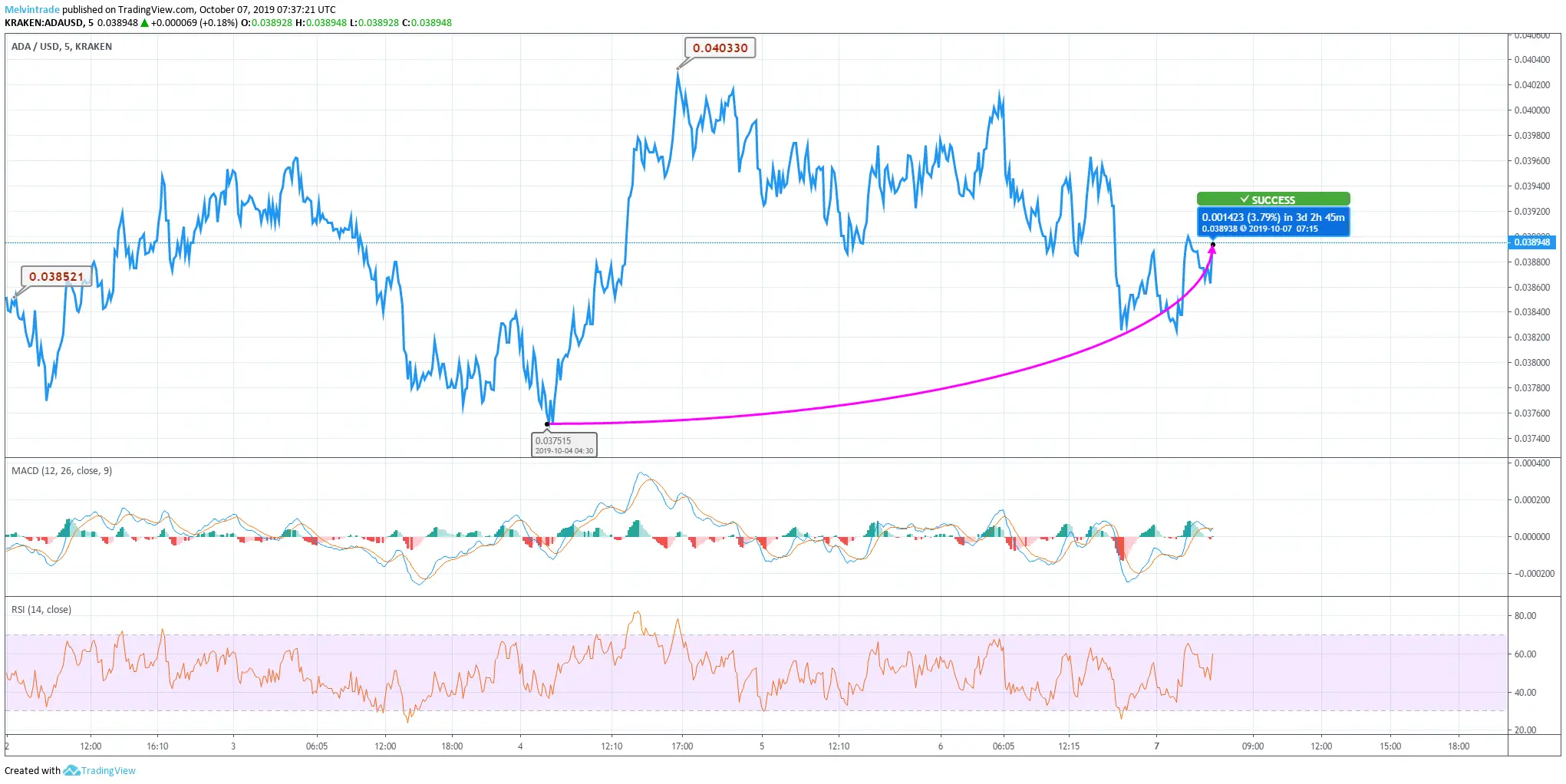 cardano price chart movement cardano price chart movement