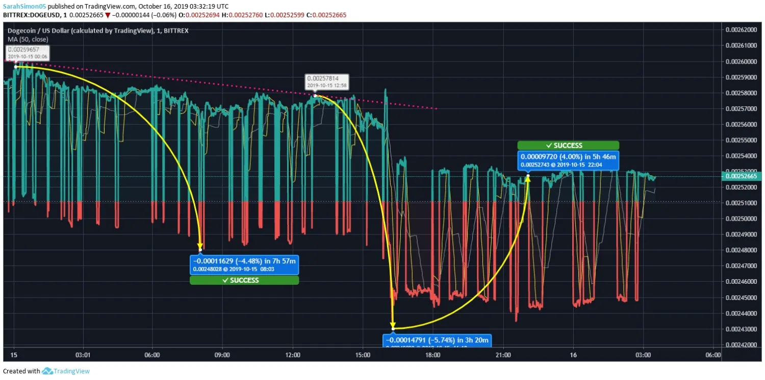 dogecoin price chart