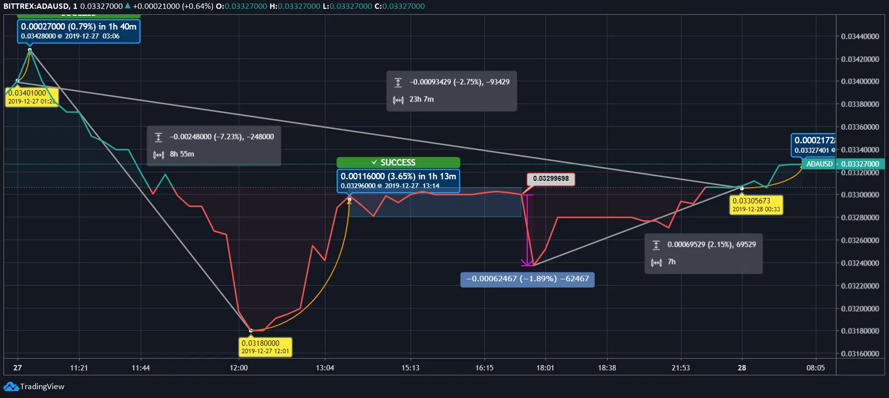 Cardano News Today