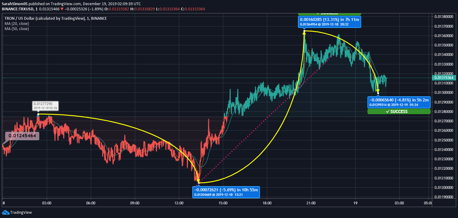 Tron Price Prediction Tron Price Prediction