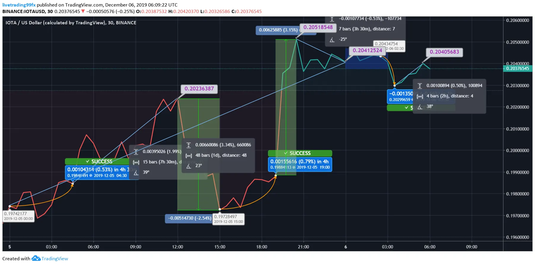 TV-IOTA chart