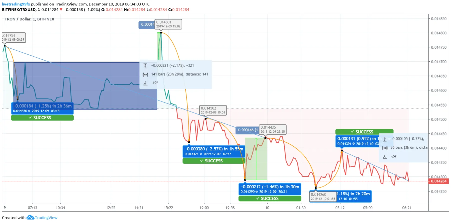 Tron Price