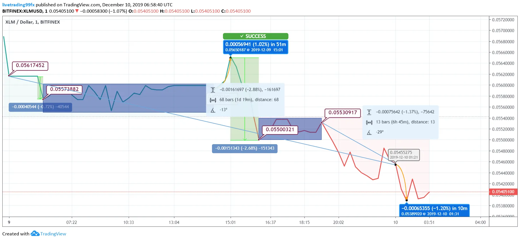 XLM Price chart