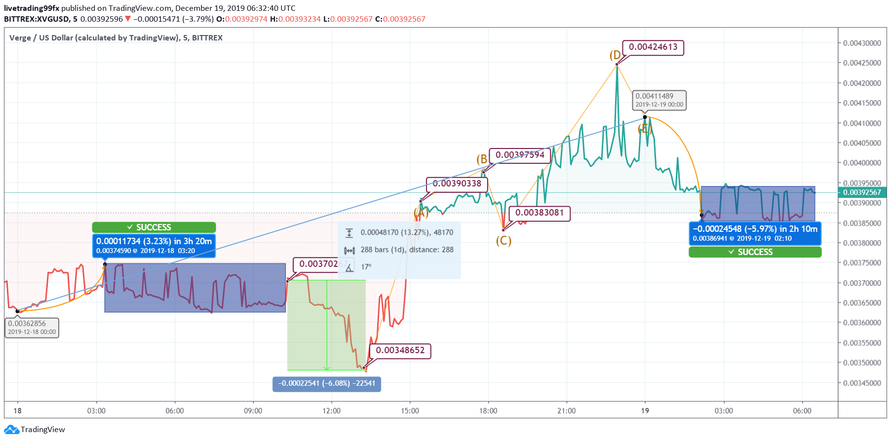 Verge Price News Verge Price News