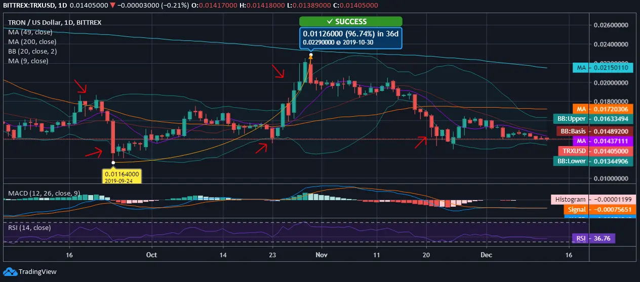 Tron Price Chart