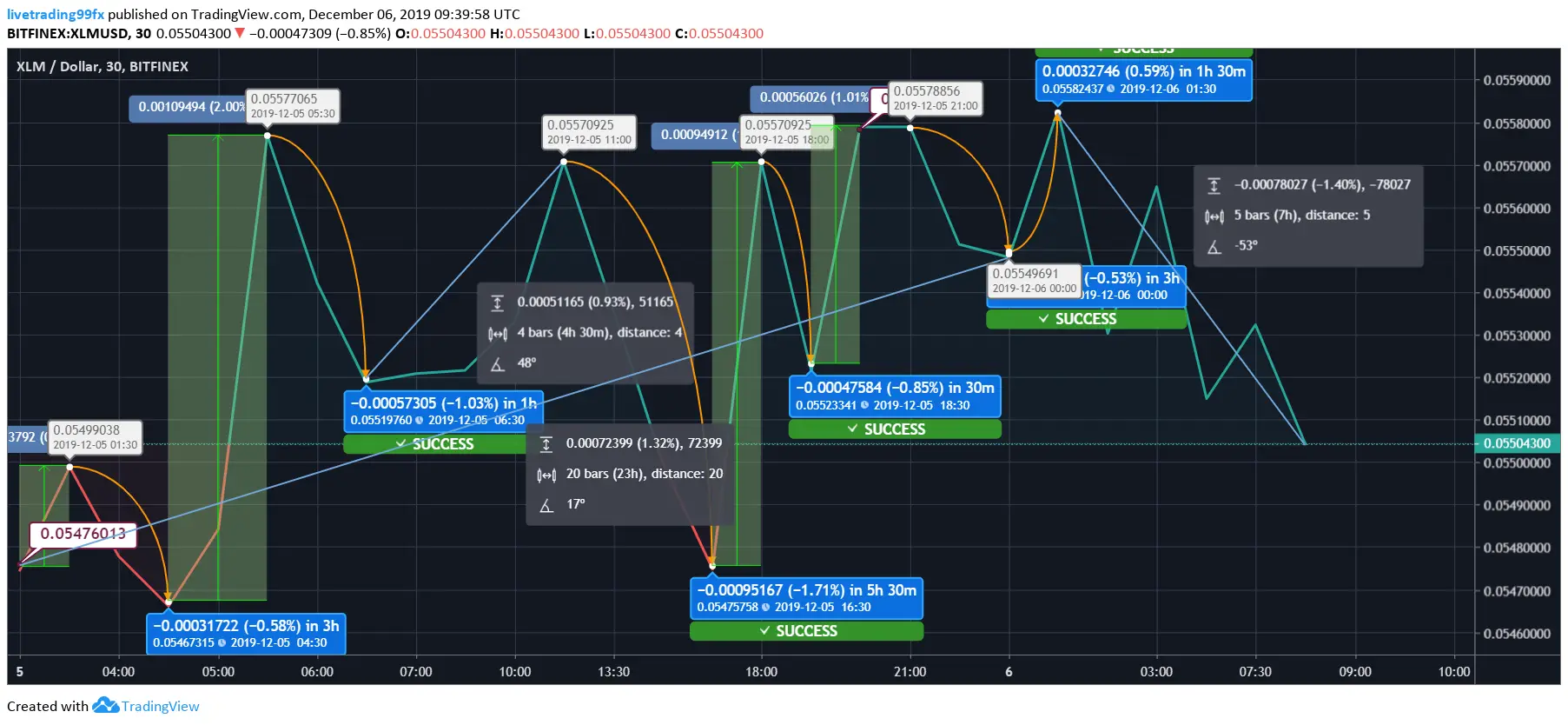 XLM coin chart