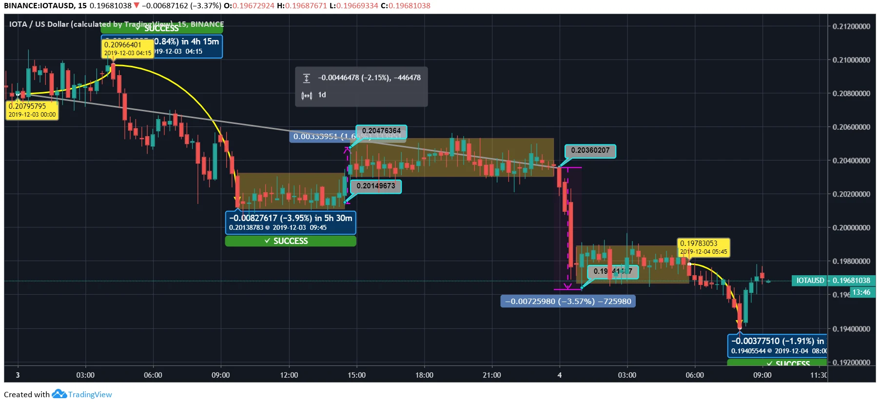 iota intraday movement