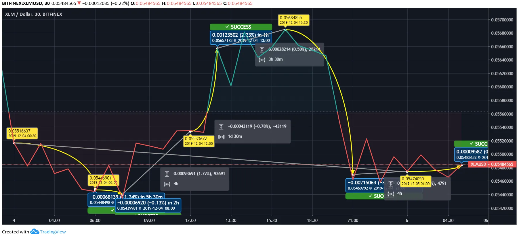xlm chart movements