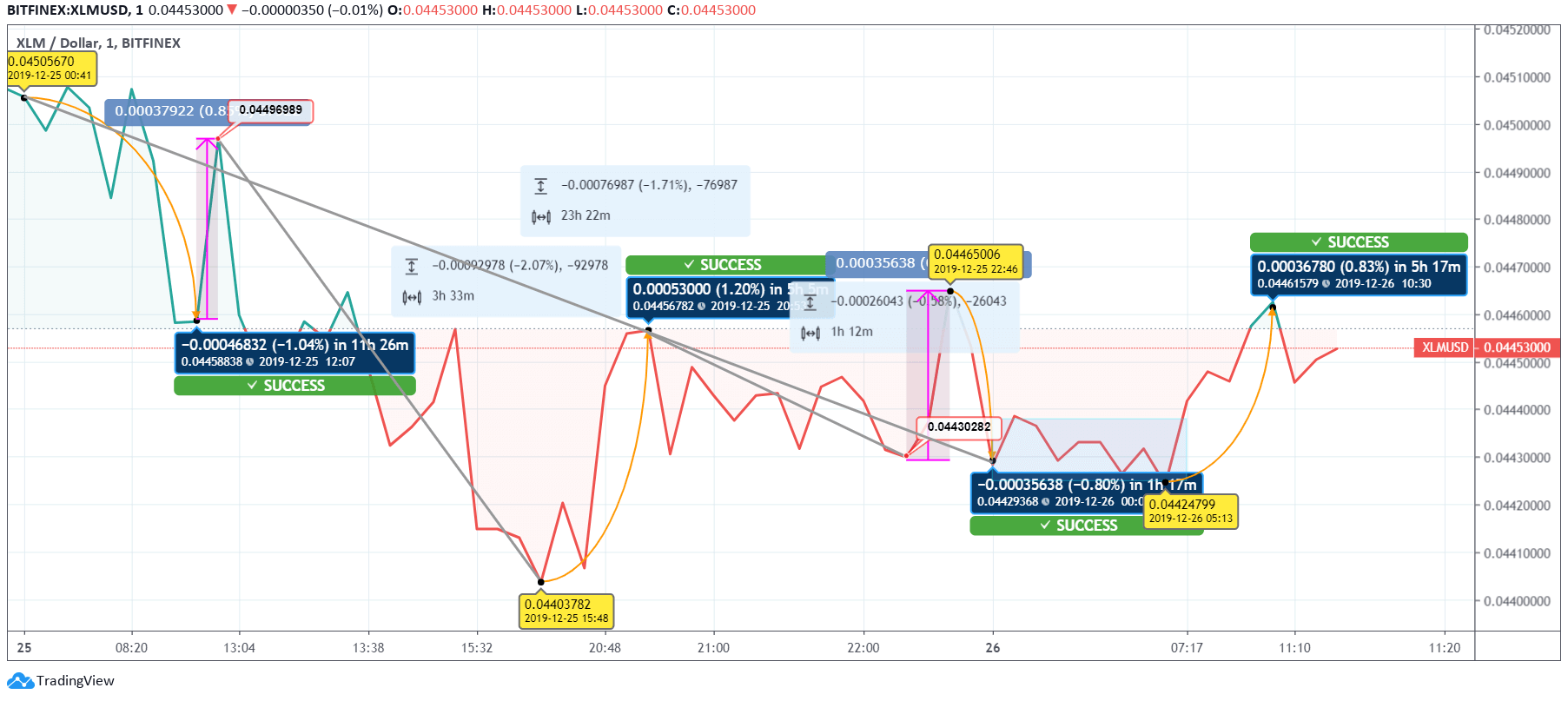 XLM USD Price Action