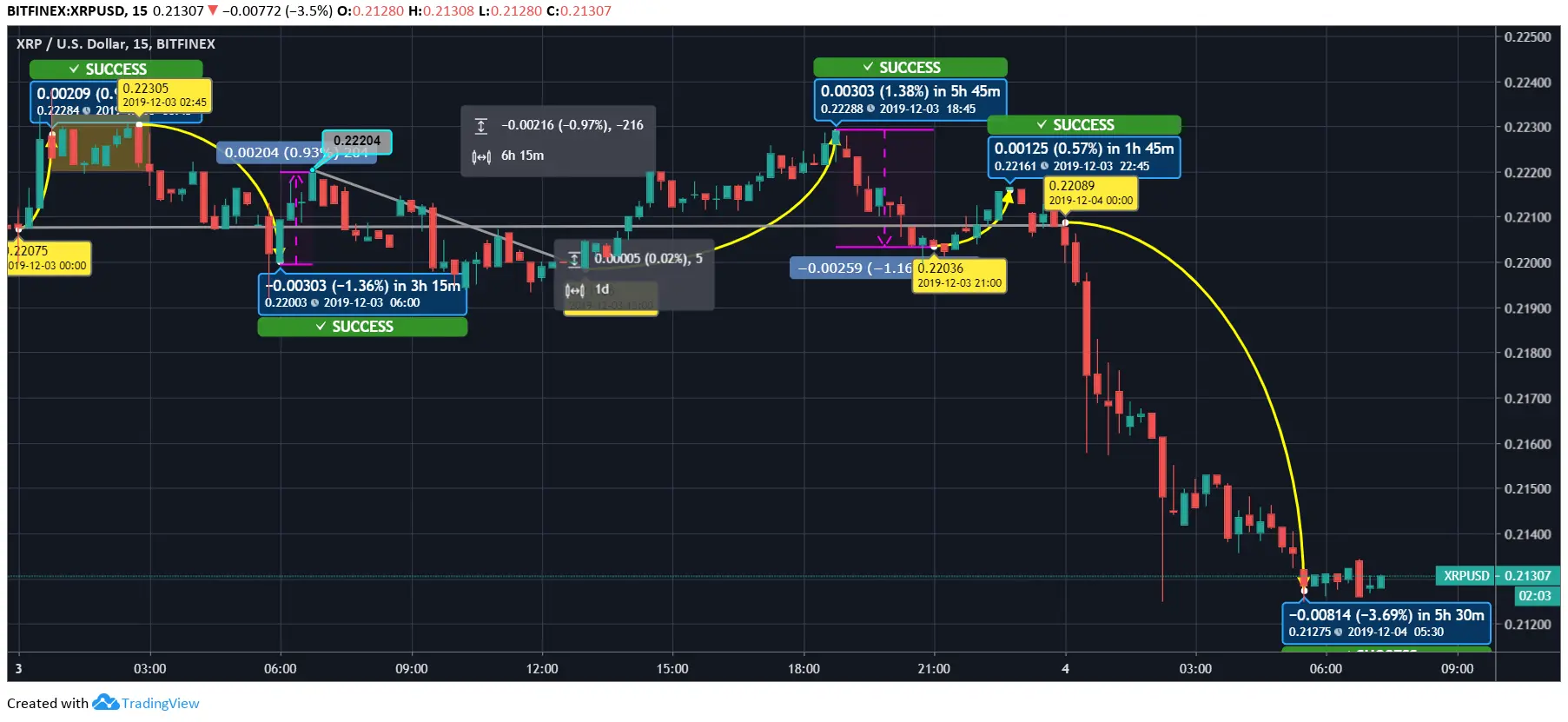 Ripple Price Chart