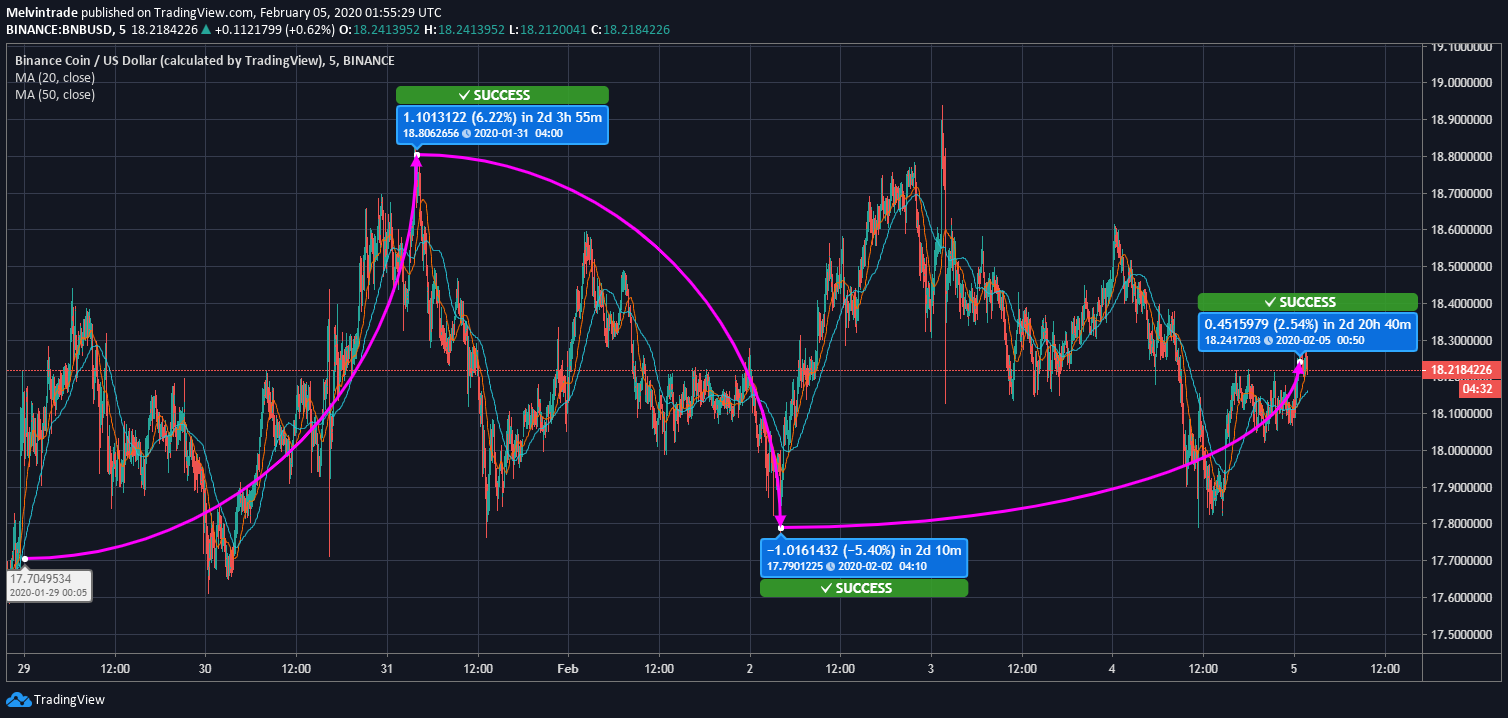 BNB News and Binance Coin Price Analysis BNB News and Binance Coin Price Analysis