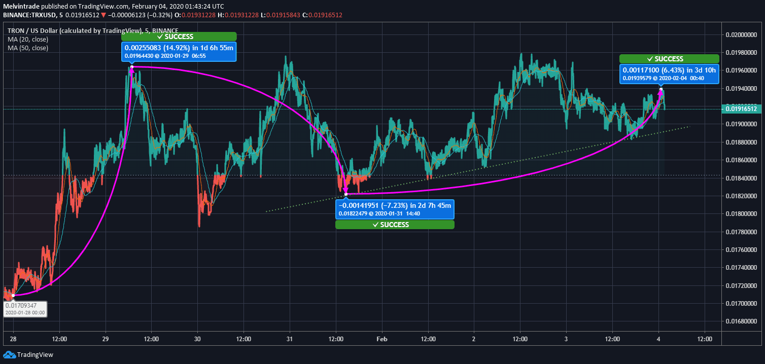 Tron News Price Tron News