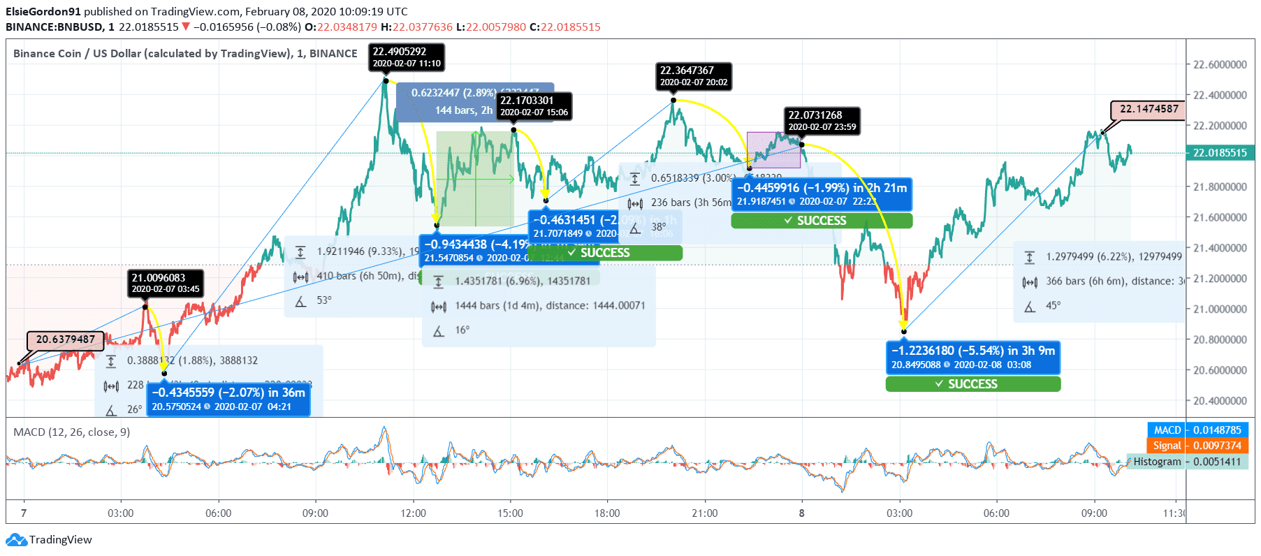 Binance Coin Binance Coin