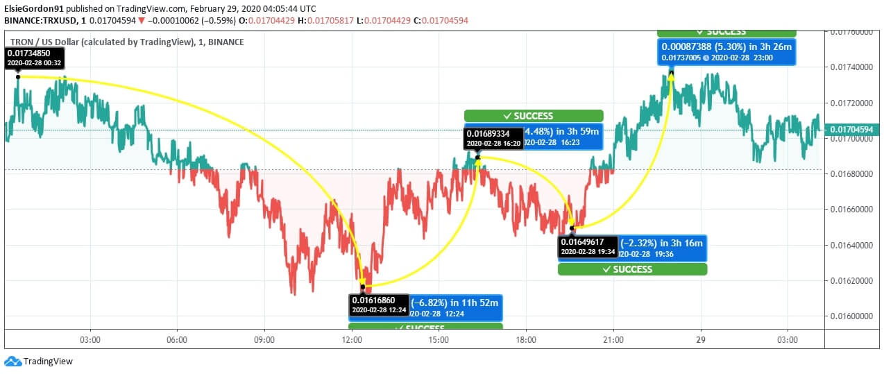 Tron (TRX) Price News Tron (TRX) Price News