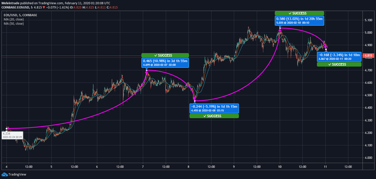 EOS Price News EOS Price News