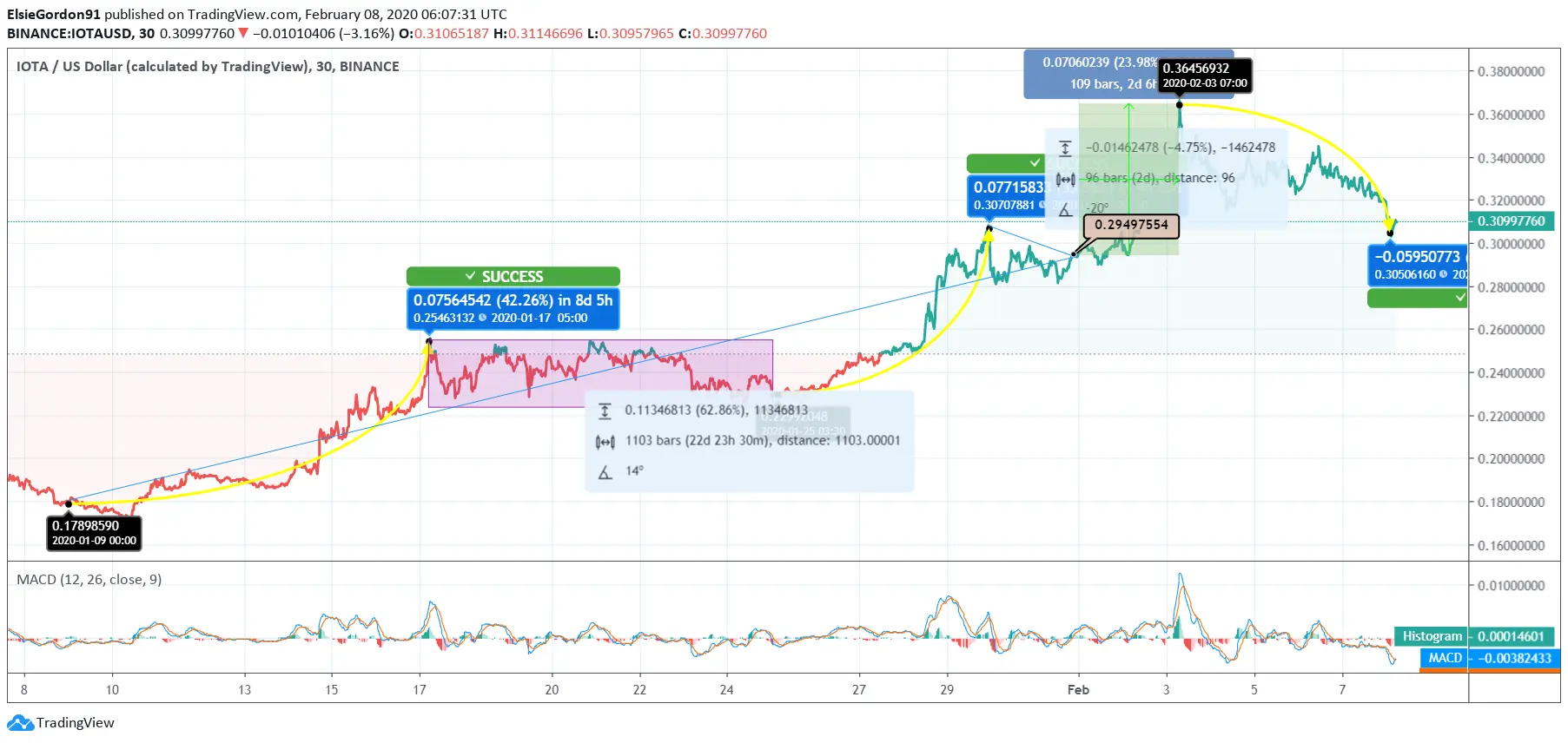 IOTA coin price IOTA coin price