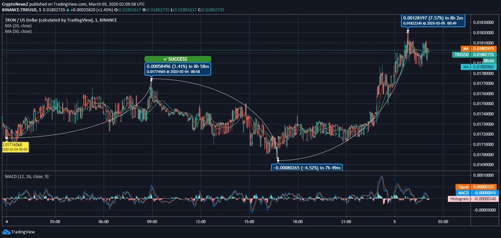 Tron (TRX) Price News Tron (TRX) Price News