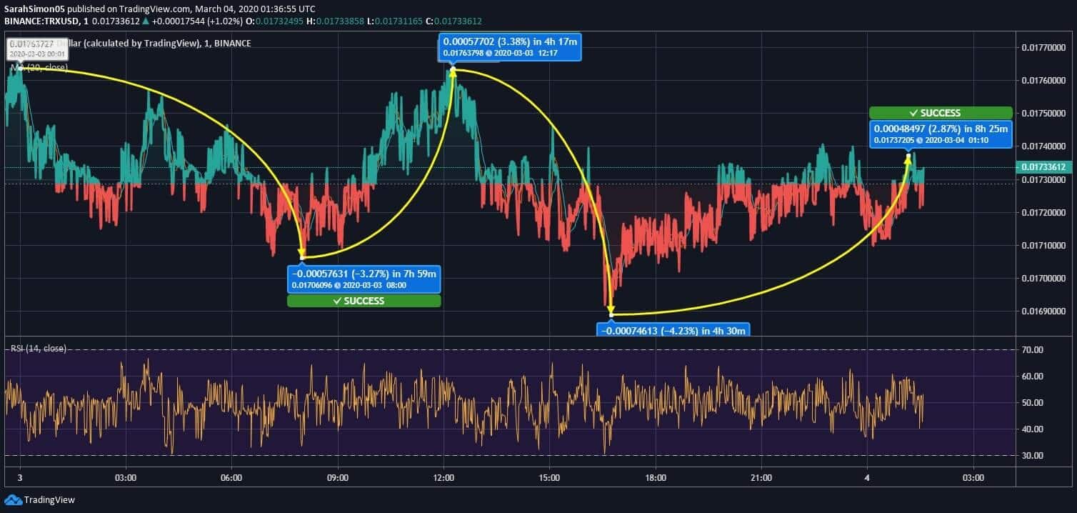 Tron (TRX) Price News Tron (TRX) Price News