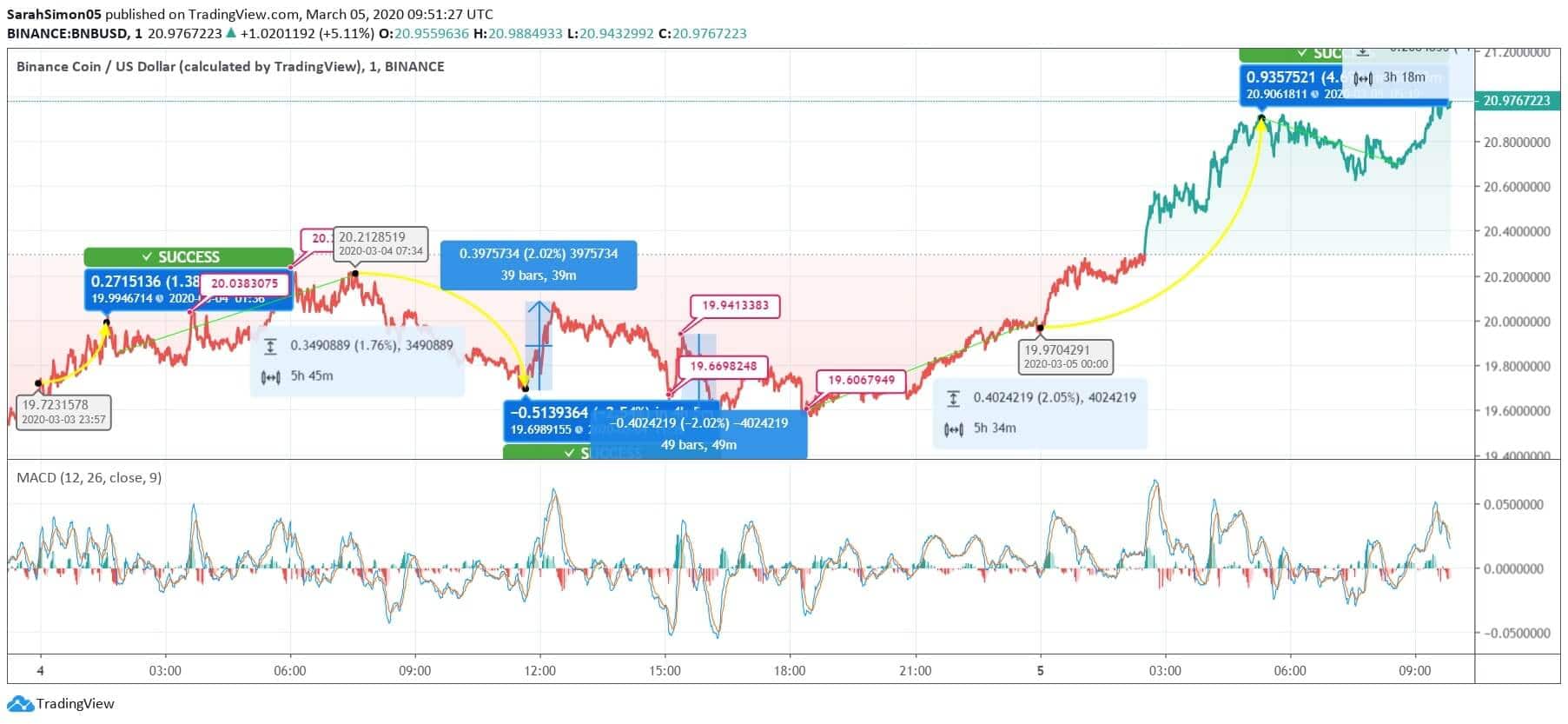 Binance Coin (BNB) Price News Binance Coin (BNB) Price News