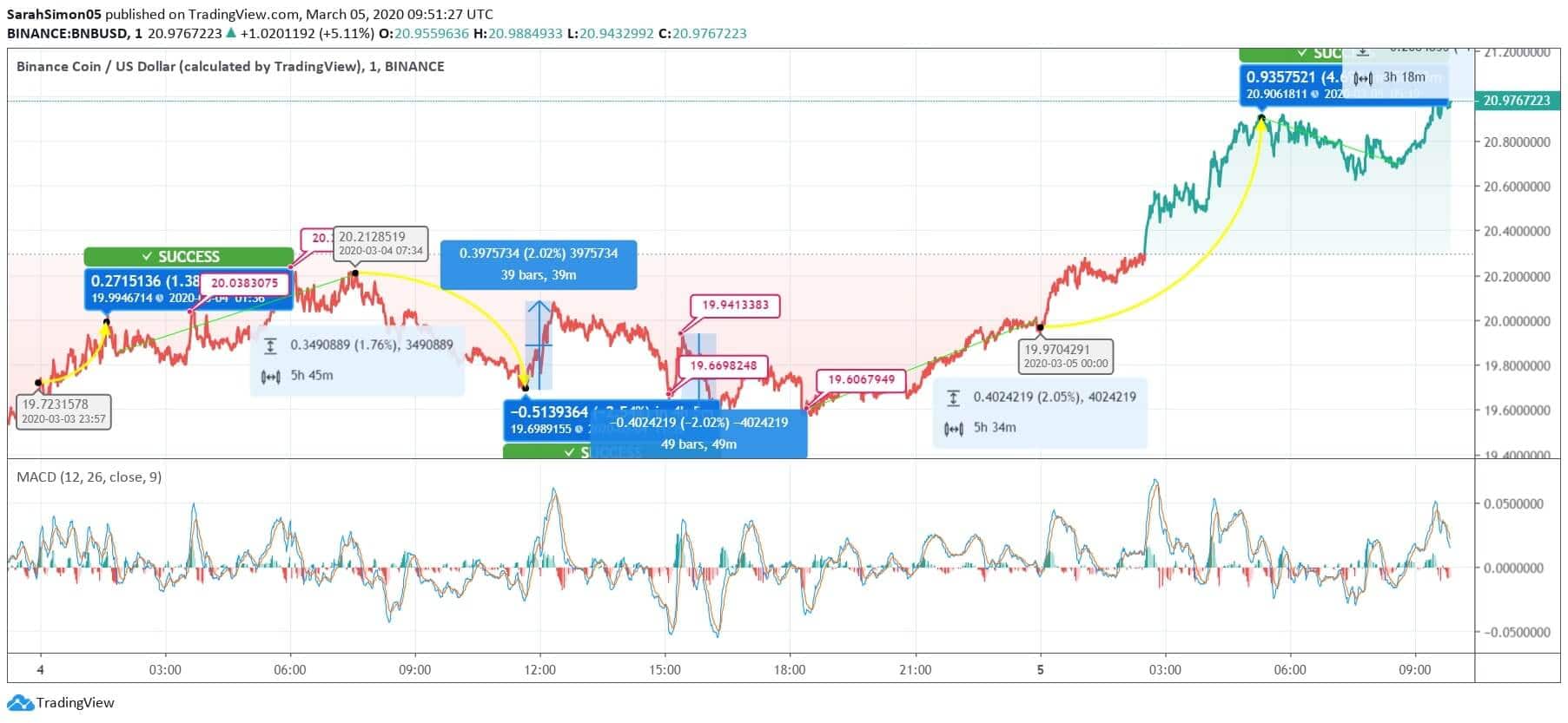 Binance Coin bullish trend Strikes 5% Intraday Escalation