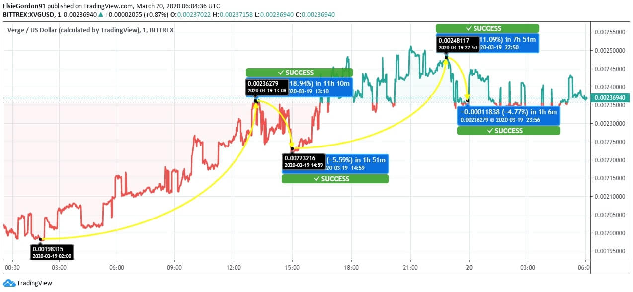 Verge (XVG) Price News Verge (XVG) Price News