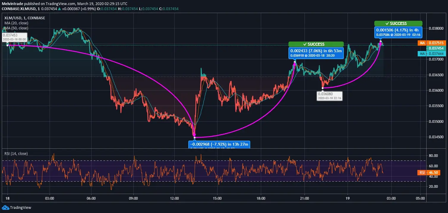 stellar price chart stellar price chart