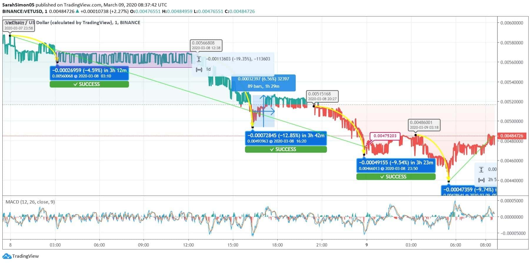 VeChain (VET) Price News VeChain (VET) Price News