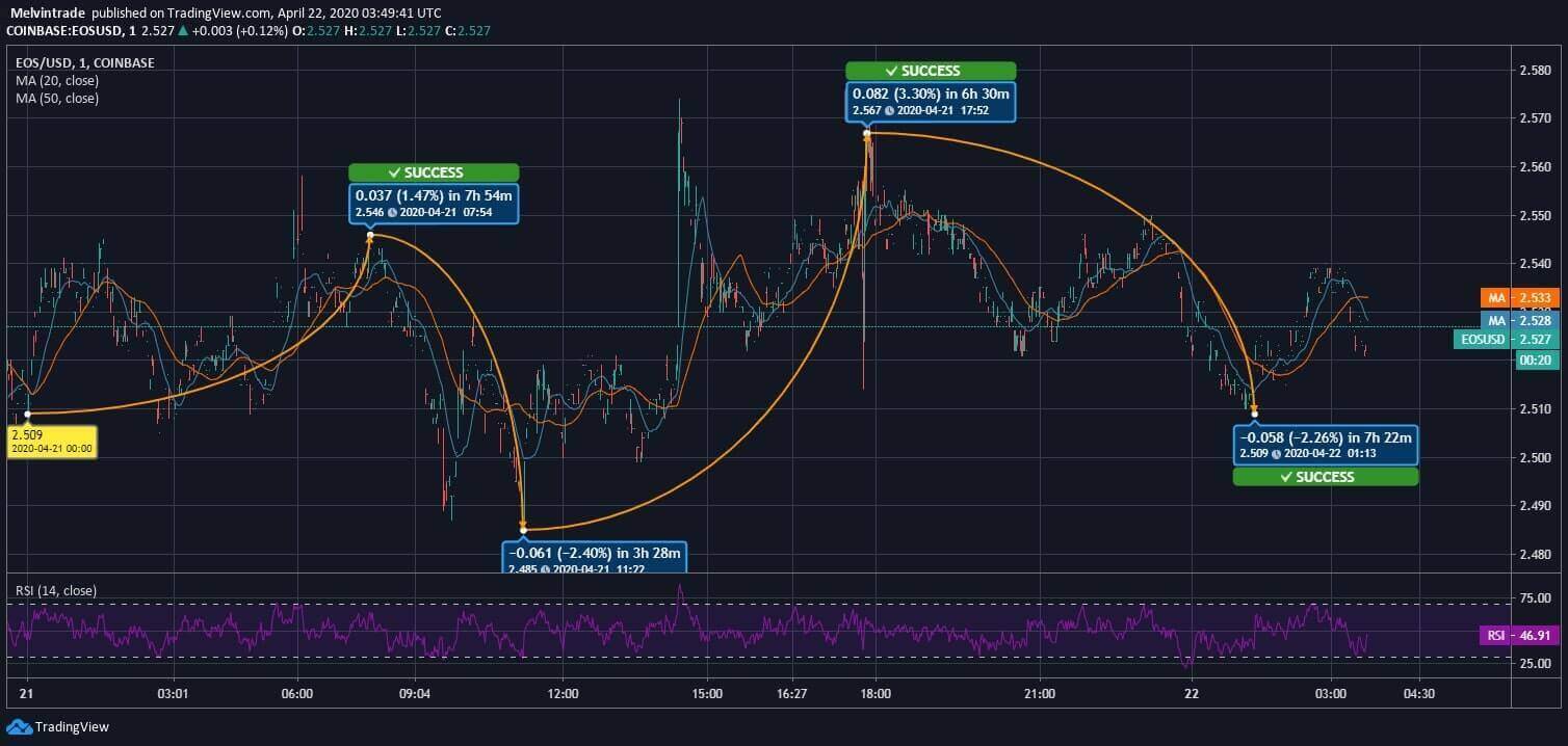 EOS Price News EOS Price News