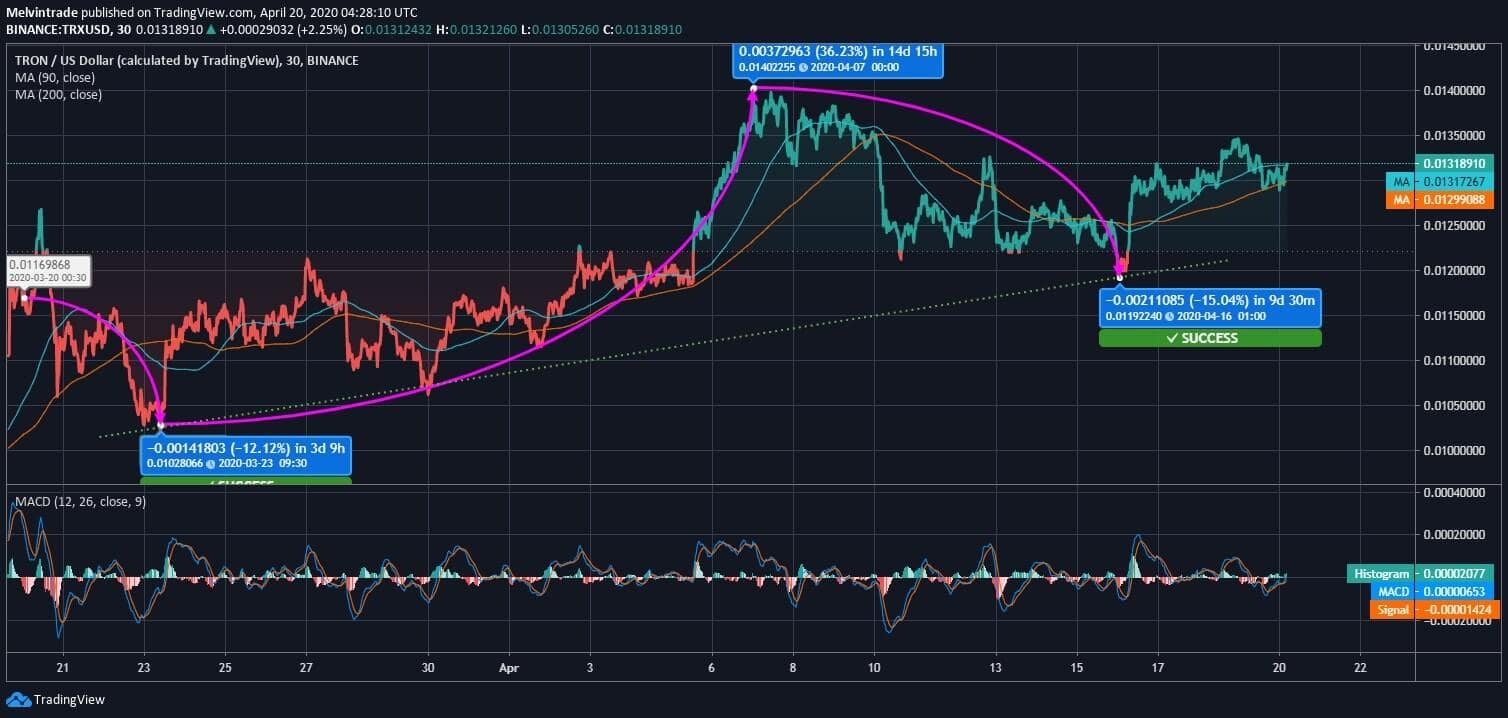 Tron (TRX) Price News Tron (TRX) Price News