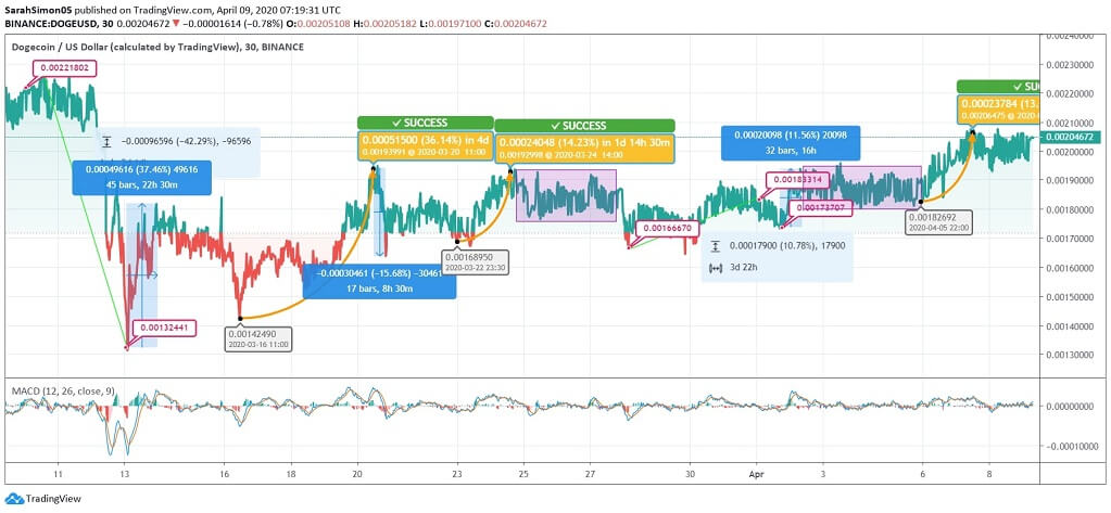 Dogecoin (DOGE) Price News Dogecoin (DOGE) Price News