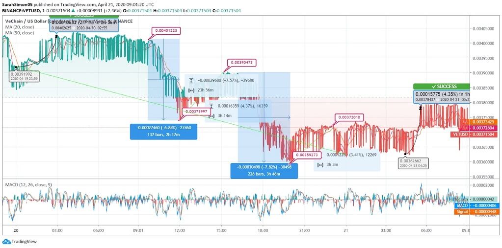 VeChain (VET) Price News VeChain (VET) Price News