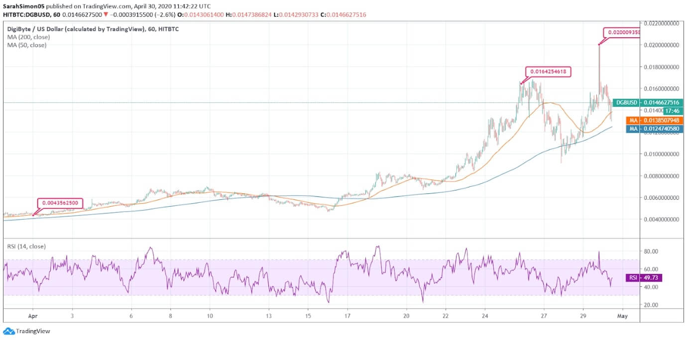 DigiByte (DGB) Price News DigiByte (DGB) Price News