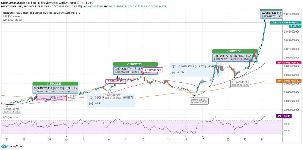 DigiByte (DGB) Price News DigiByte (DGB) Price News