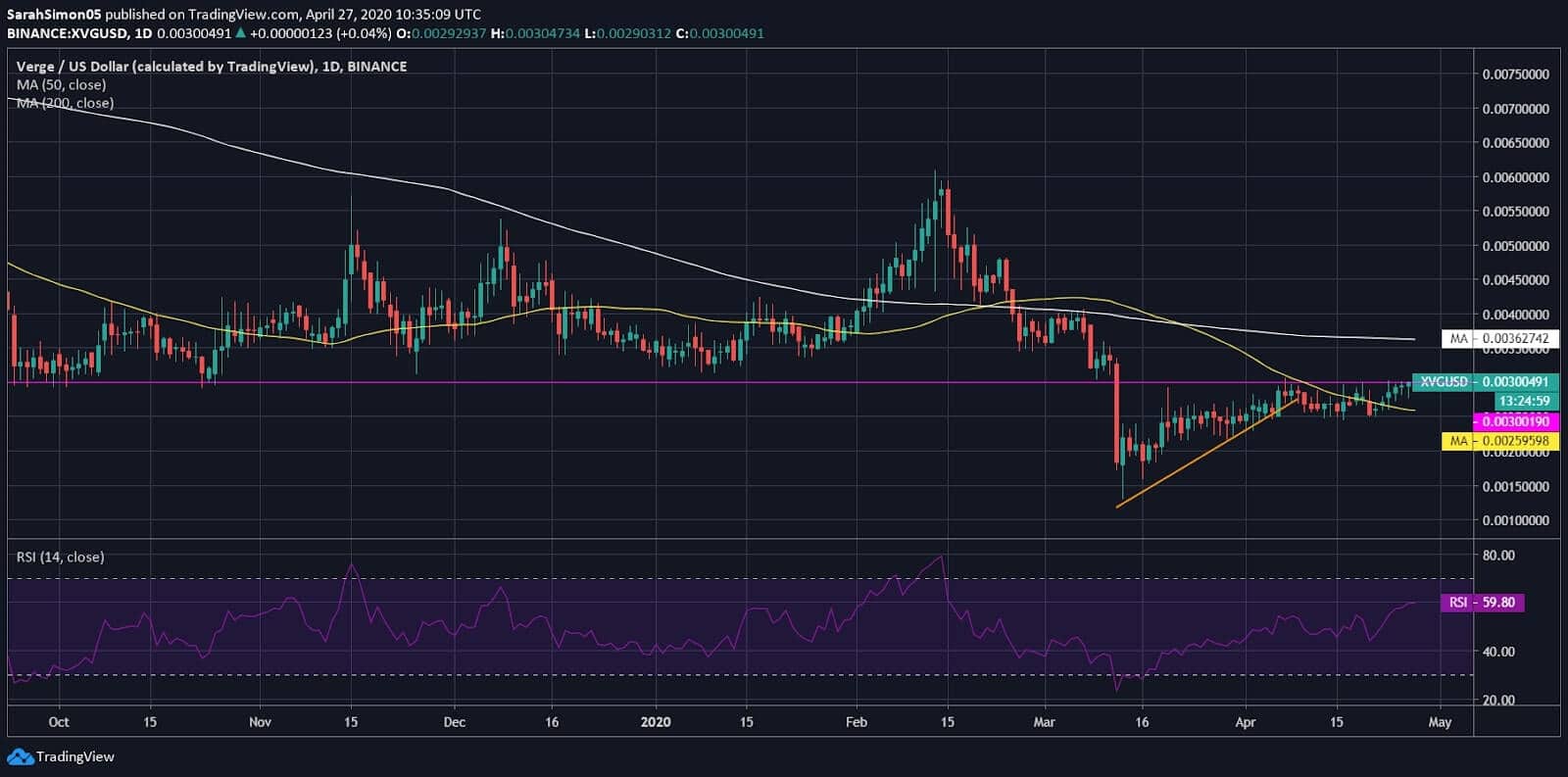 Verge (XVG) Exhibits Sluggish Movement Around $0.0030