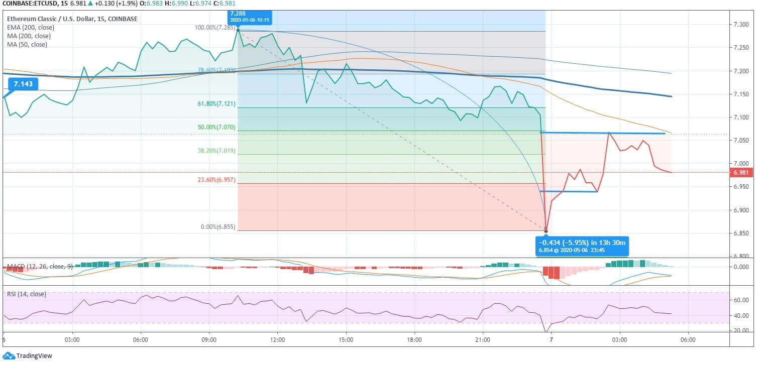 Ethereum Classic (ETC) Price News Ethereum Classic (ETC) Price News
