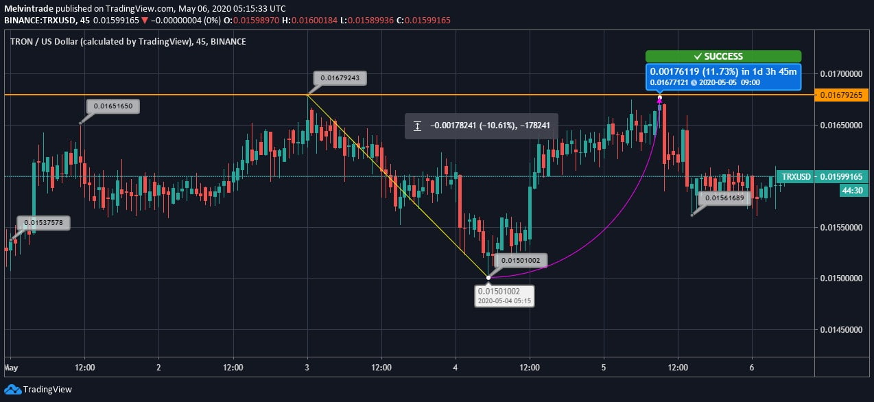 Tron (TRX) Price News Tron (TRX) Price News