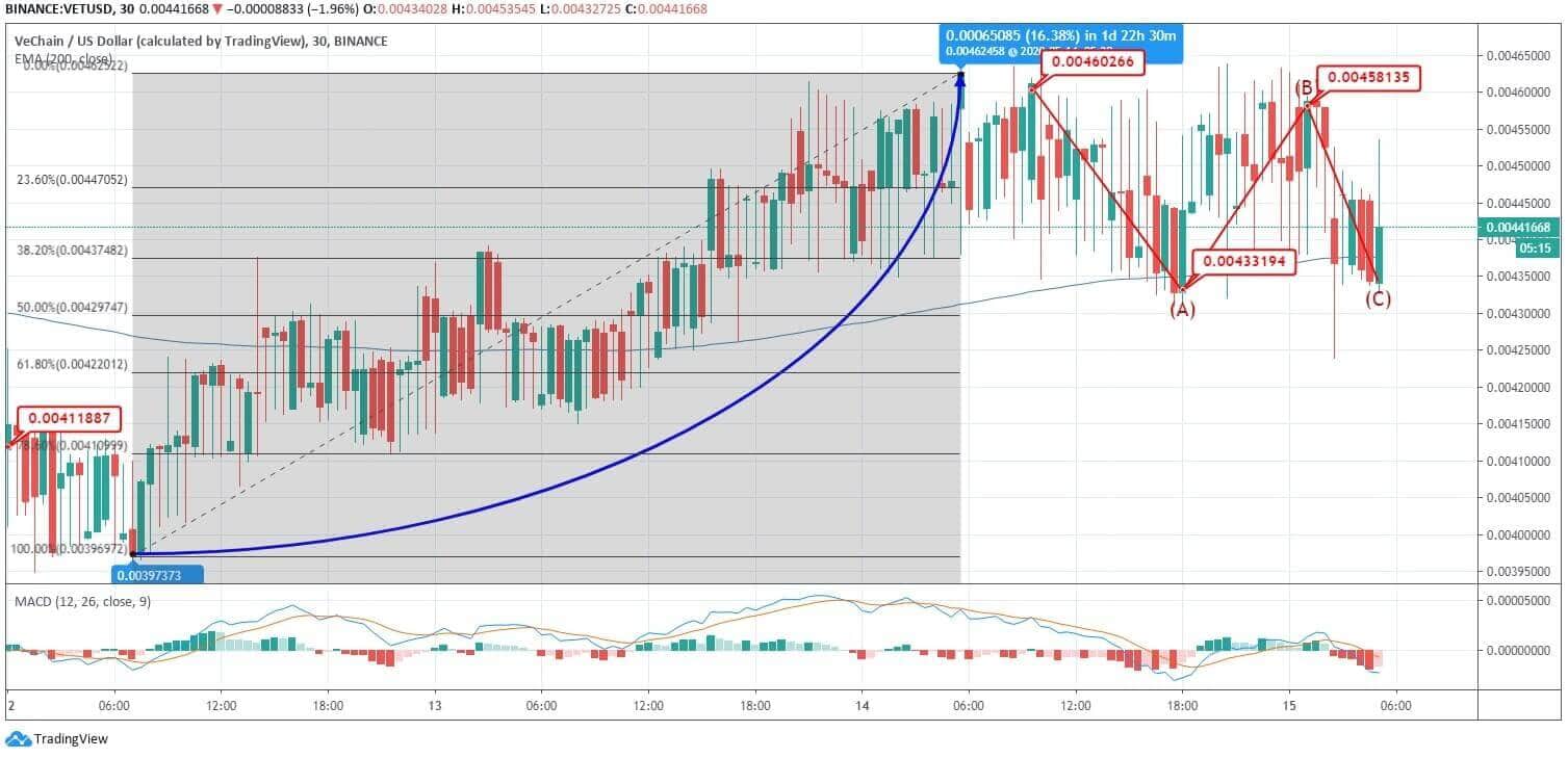 VeChain (VET) Price News VeChain (VET) Price News