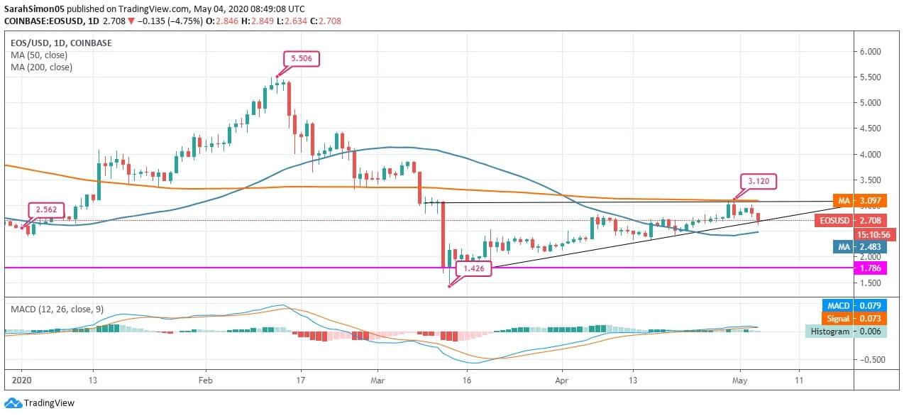 EOS Price News EOS Price News