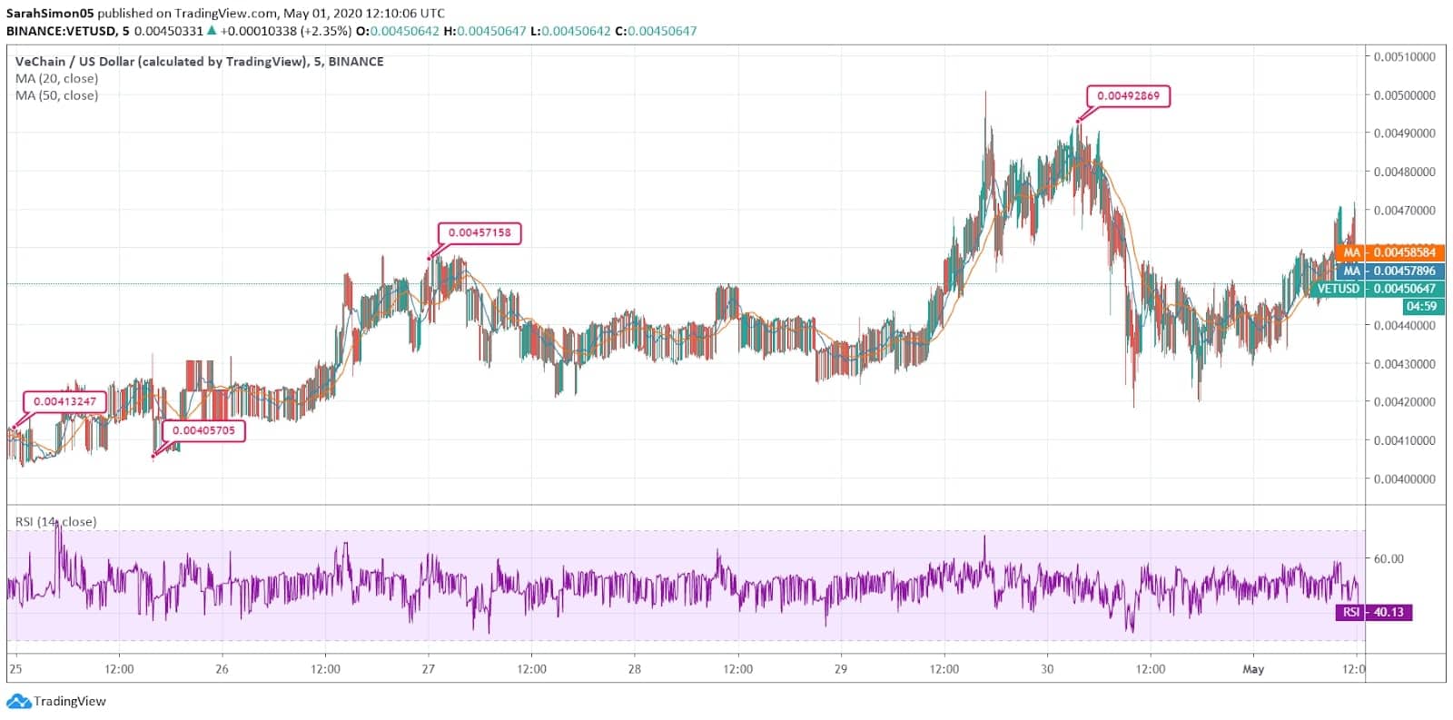VeChain (VET) Price News VeChain (VET) Price News